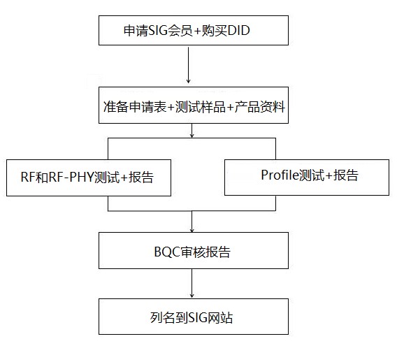 BQB认证